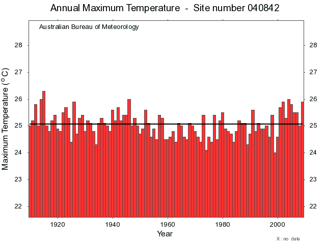 Brisbane Maximum Temperature Graph