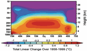 Predicted atmospheric temperature changes from a model,showing hotspot in atmosphere above the tropics